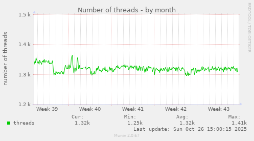 Number of threads