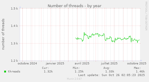 Number of threads