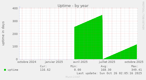 Uptime