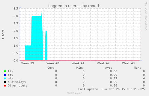 Logged in users
