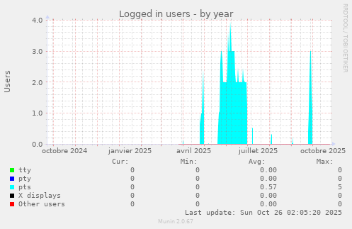 Logged in users