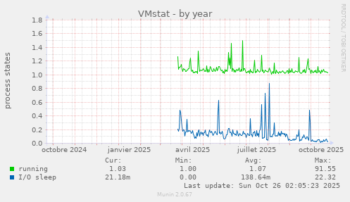 VMstat