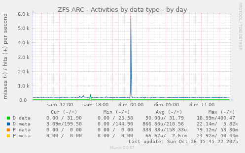 ZFS ARC - Activities by data type