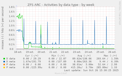 ZFS ARC - Activities by data type