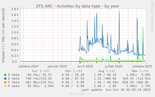 ZFS ARC - Activities by data type