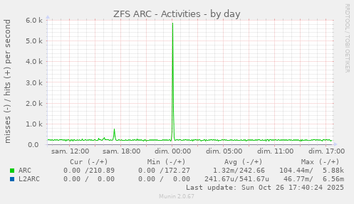 ZFS ARC - Activities