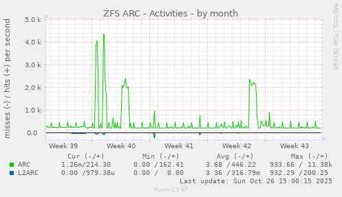 ZFS ARC - Activities