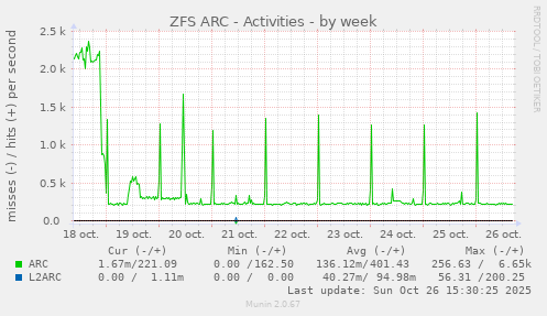 ZFS ARC - Activities