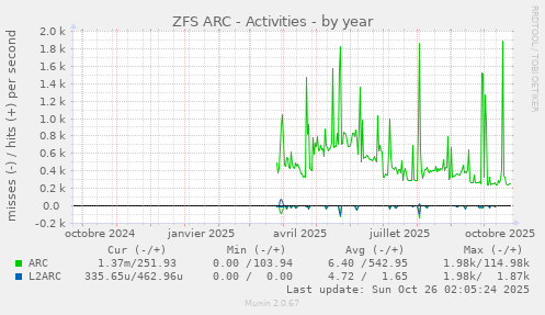 ZFS ARC - Activities