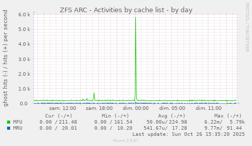ZFS ARC - Activities by cache list