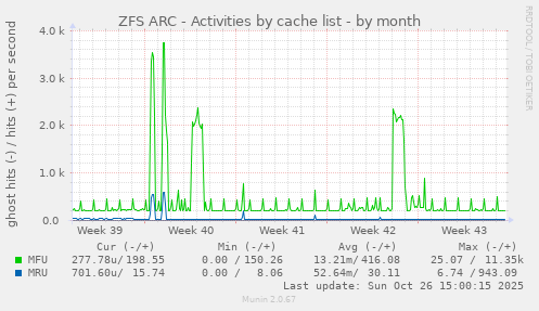 ZFS ARC - Activities by cache list