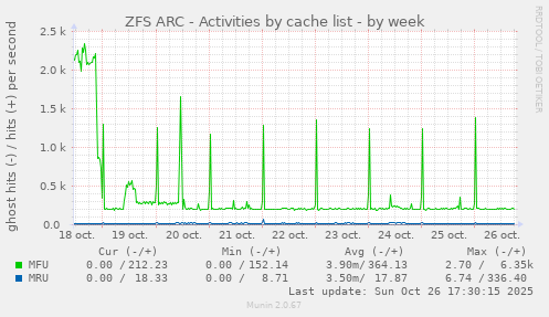 ZFS ARC - Activities by cache list