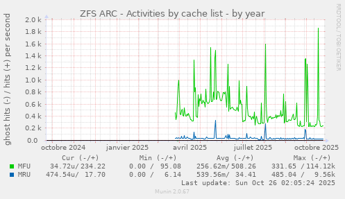 ZFS ARC - Activities by cache list