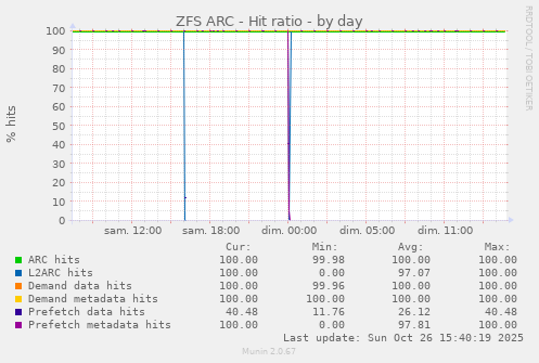 ZFS ARC - Hit ratio