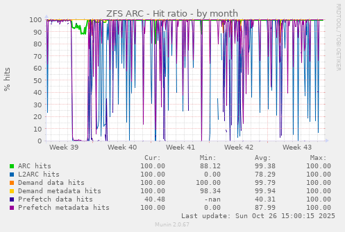ZFS ARC - Hit ratio