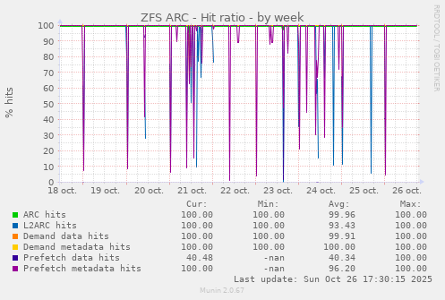 ZFS ARC - Hit ratio