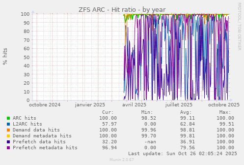 ZFS ARC - Hit ratio