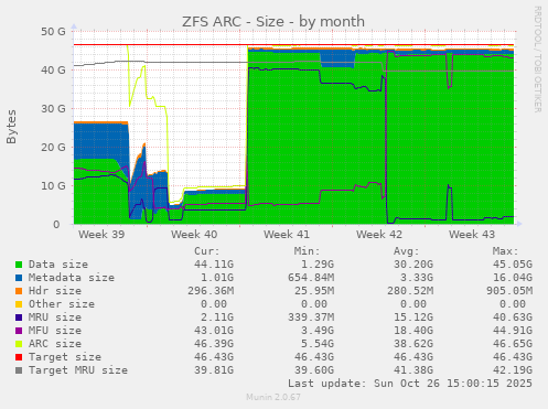ZFS ARC - Size