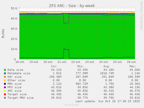 ZFS ARC - Size
