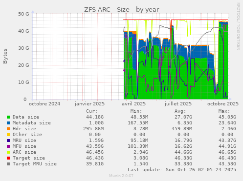 ZFS ARC - Size