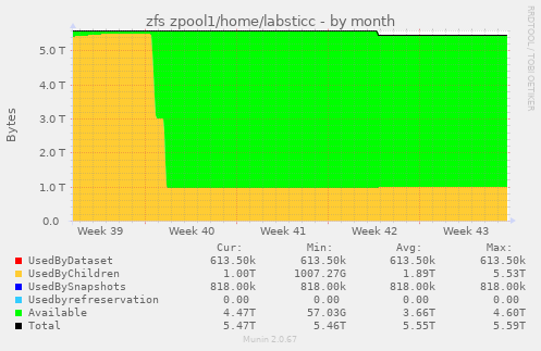 zfs zpool1/home/labsticc