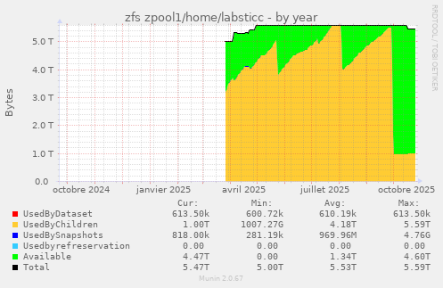 zfs zpool1/home/labsticc