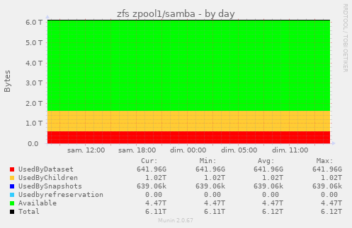 zfs zpool1/samba