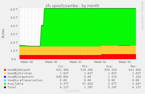 zfs zpool1/samba