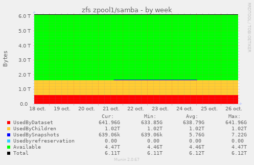 zfs zpool1/samba