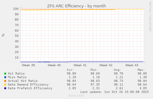 ZFS ARC Efficiency