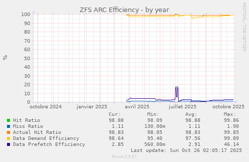 ZFS ARC Efficiency