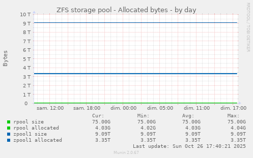 ZFS storage pool - Allocated bytes
