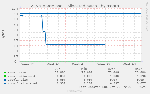 ZFS storage pool - Allocated bytes