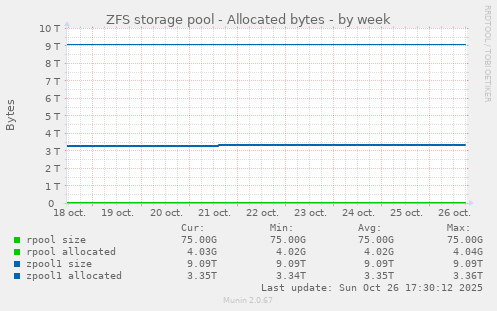 ZFS storage pool - Allocated bytes