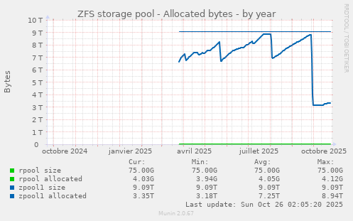 ZFS storage pool - Allocated bytes