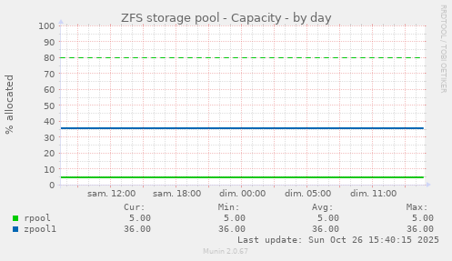 ZFS storage pool - Capacity
