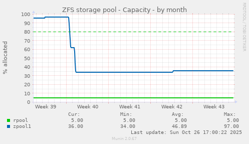 ZFS storage pool - Capacity