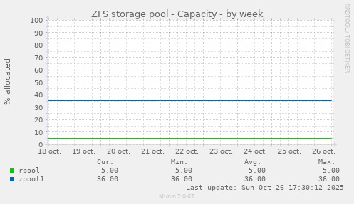 ZFS storage pool - Capacity