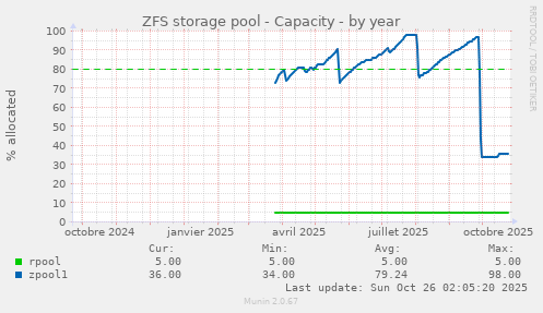 ZFS storage pool - Capacity