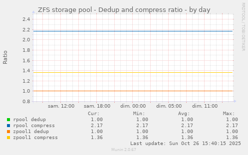 ZFS storage pool - Dedup and compress ratio