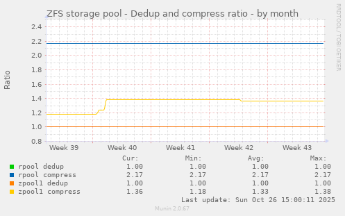 ZFS storage pool - Dedup and compress ratio