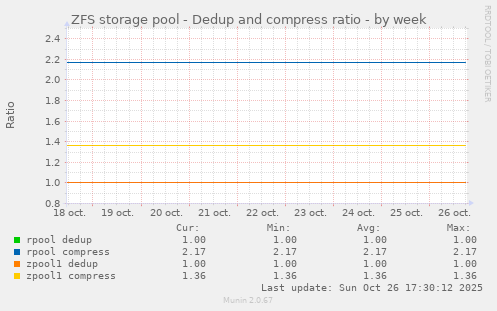 ZFS storage pool - Dedup and compress ratio