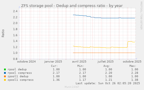 ZFS storage pool - Dedup and compress ratio
