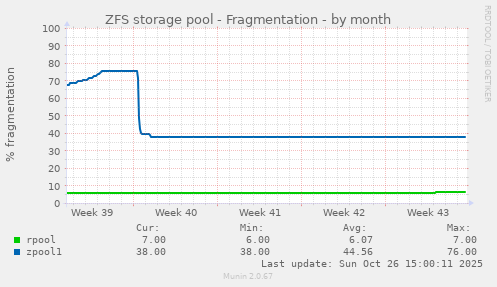 ZFS storage pool - Fragmentation