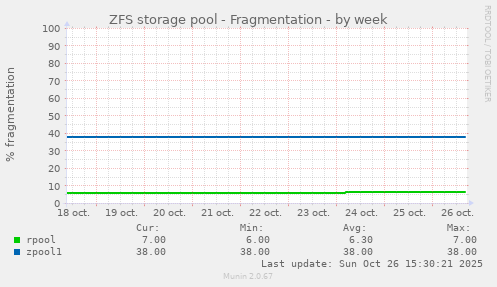 ZFS storage pool - Fragmentation