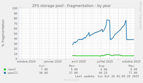 ZFS storage pool - Fragmentation