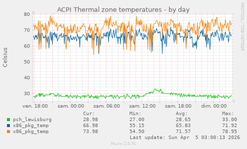 ACPI Thermal zone temperatures