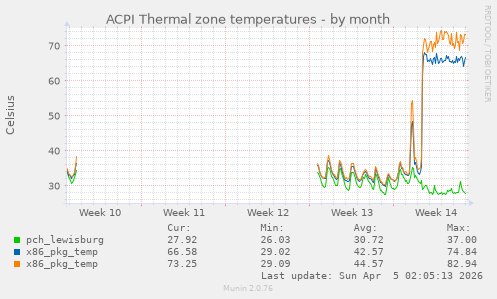 ACPI Thermal zone temperatures