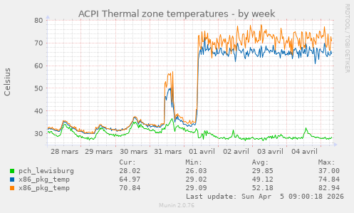 ACPI Thermal zone temperatures