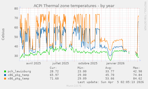 ACPI Thermal zone temperatures